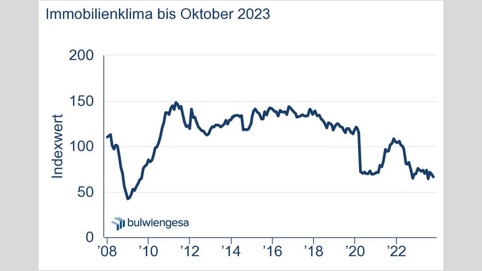 Deutsche Hypo REE Index Oct 2023